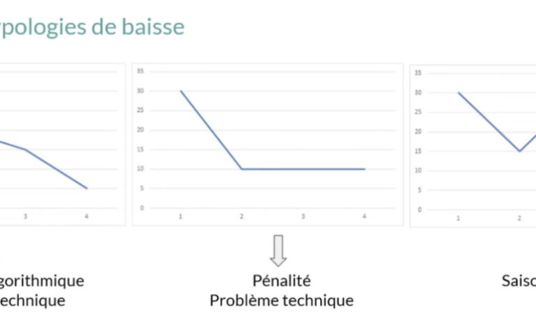 Graphique pour comprendre la perte de positions sur Google